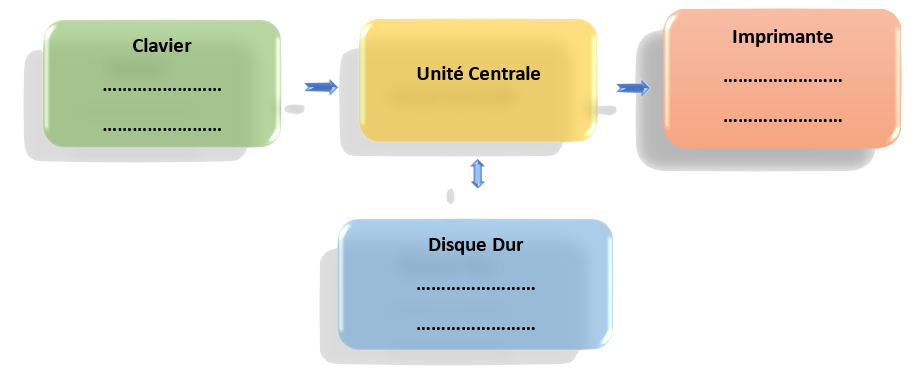 Périphériques Entrée Sortie